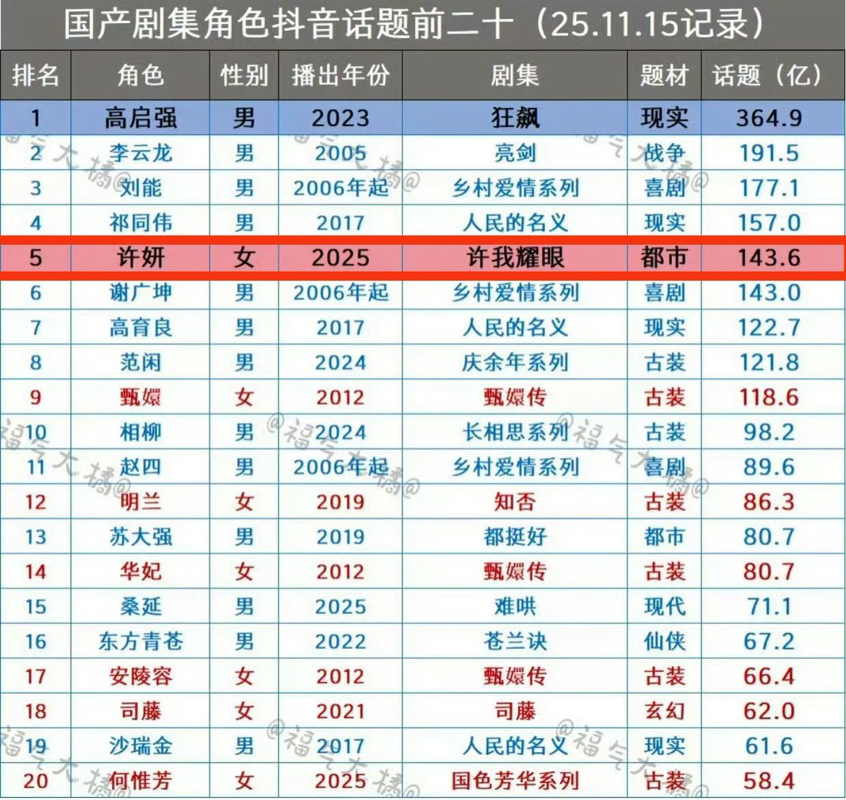 evgdefender's tweet photo. Original data Most Popular Character Topics on Douyin from 95🌸

1. #ZhaoLusi - XuYan 17.74B views
2. #TianXiwei - Fan Changyu 6.6B
3. #YuShuxin - Ling Miaomiao 5.4B
4. #ZhangRuonan - Wen Yifan 3.9B
5. #LuYuxiao - MingYi 3.27B
6. Zhao Lusi - SangZhi 3.22B

#LovesAmbition #赵露思 https://t.co/1XayXg8JXP