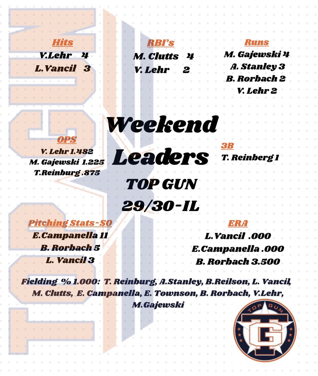 topgun2930IL's tweet photo. Unfortunately, Mother Nature had other plans.

Bracket play was rained out, but we’re proud of the way our girls competed all weekend and playing up to 18U 🧡💙✈️ https://t.co/xAWJoWMivm