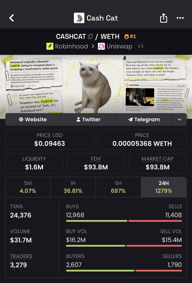 saracrypto_eth's tweet photo. I promised that if $CASHCAT reaches $90m market cap, I’d give away $5,000 in $CASHCAT to 10 people.

Well, we made it.

$40k —> $90m on my $CASHCAT CALL

As promised, I’m giving away $5,000 in $CASHCAT to 10 lucky winners today.

To enter:
✅ Like & Retweet
✅ Join 👉 https://t.co/6TPzOqxSh8
✅ Comment “ $CASHCAT” 🔔

Entries close in 12 hours. Good luck!