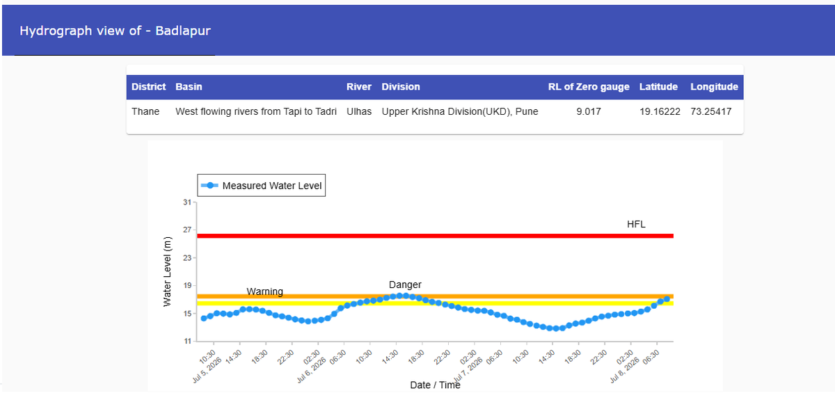 CWCOfficial_FF's tweet photo. River #Ulhas at #Badlapur CWC site on #West flowing rivers from Tapi to Tadri Basin in #Thane district of #Maharashtra is flowing in above normal flood situation on 08.07.2026. Hydrograph is appended.
@ndmaindia
@NDRFHQ
@ICRER_MHA
@DoWRRDGR_MoJS
@SDMAMaharashtra https://t.co/G1rcR239E6