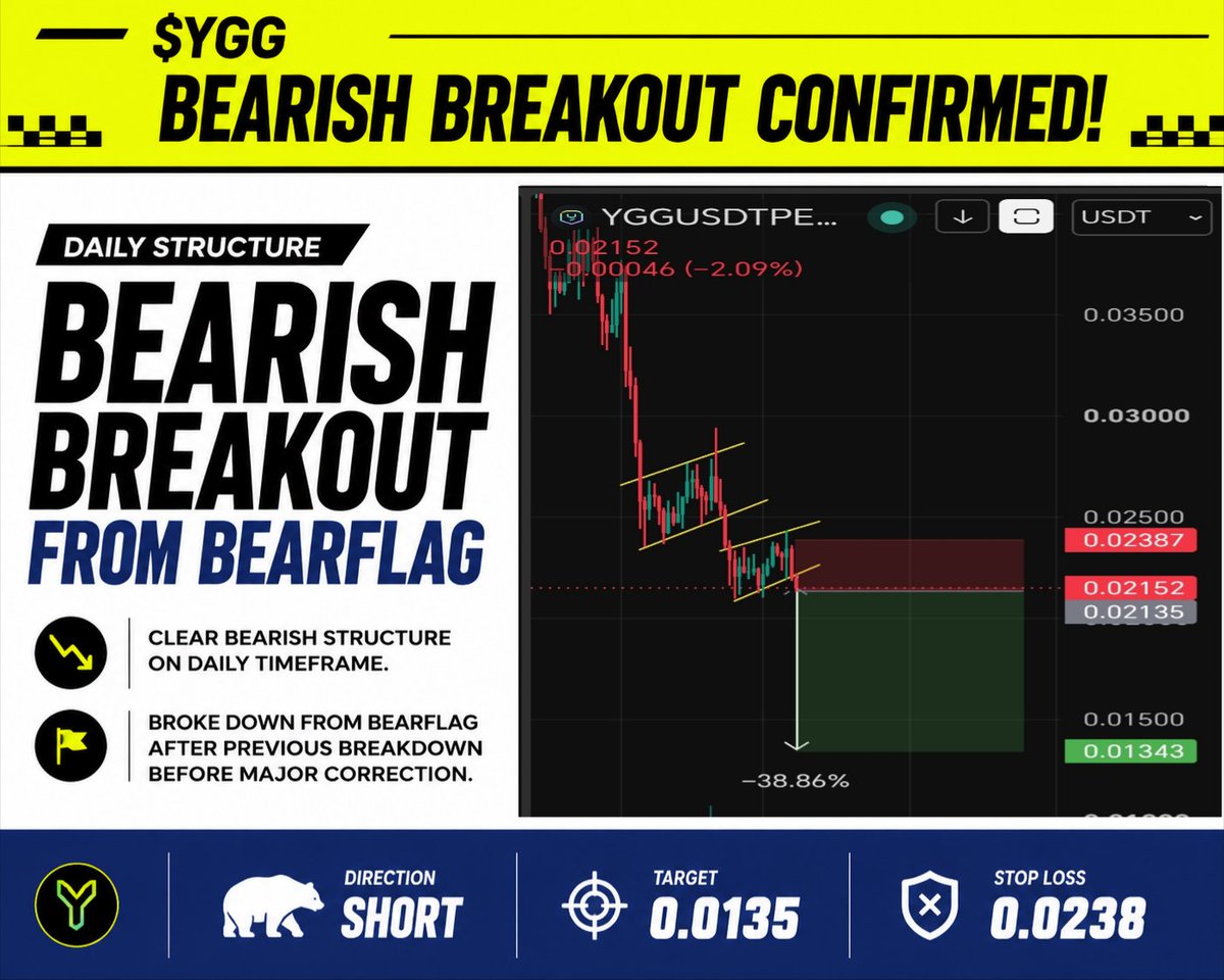 MVPulse1's tweet photo. $YGG
Daily structure remains clearly bearish, breaking below a bear flag after an earlier bear flag breakdown triggered the major correction.

Target: $0.0135
Stop Loss: $0.0238
$Crypto $trading $signal $btc https://t.co/I4JDGlNyWy