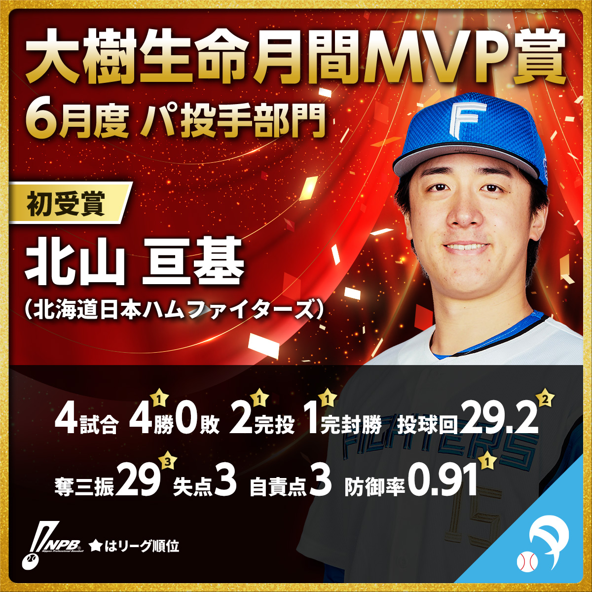 npb's tweet photo. 6月度「 #大樹生命月間MVP賞 」受賞選手
■パ・リーグ【投手部門】
北山 亘基（北海道日本ハム）初受賞
https://t.co/ztMzIL6OUP https://t.co/cz08nqhqDt