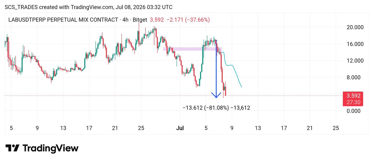 CTSCharts's tweet photo. There we go $LAB

it dumped to 3$, dumped -81% so far

I hope you have made some quick money 🤑 

Free Signals: https://t.co/g6OCB8tm9T

#Crypto #LAB #LABUSDT #LABCoin #cryptocurrency https://t.co/TOVhKDK1Hc