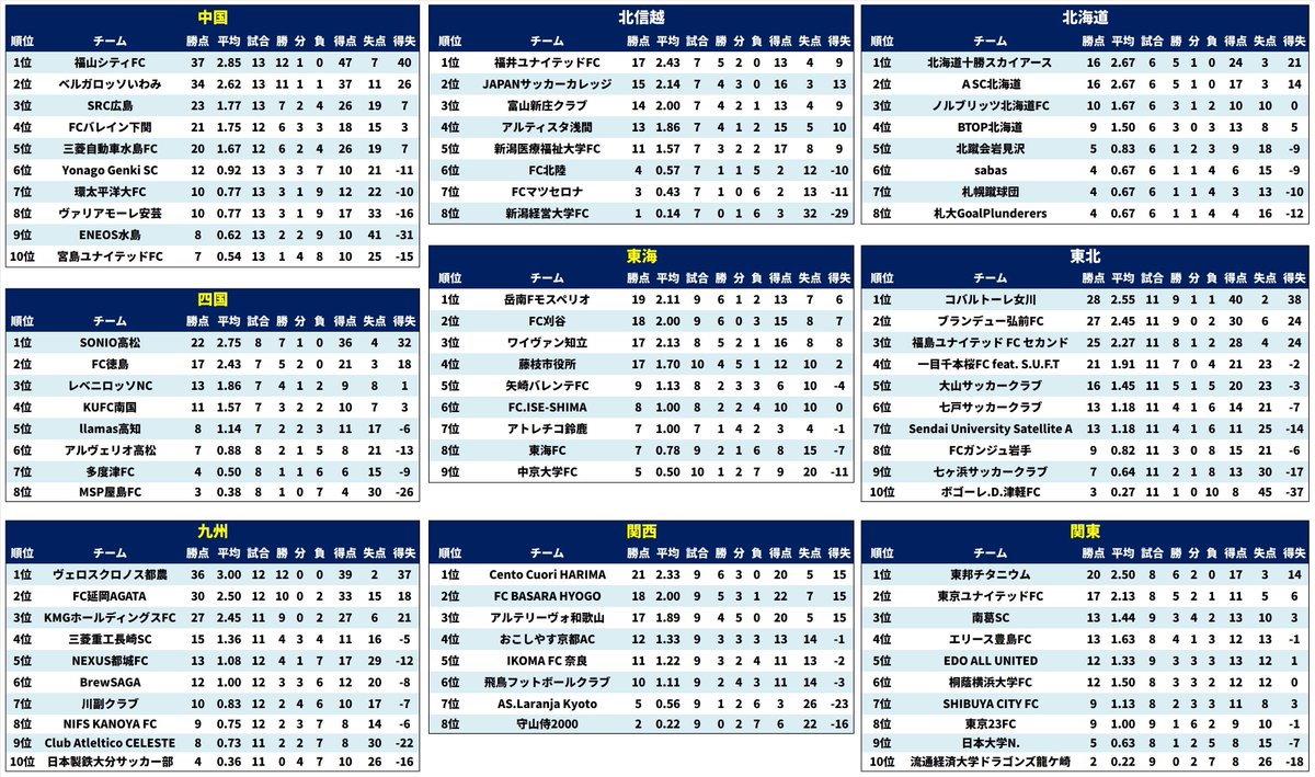Fukuyamacity12's tweet photo. 【各地域リーグ順位表】
北海道：北海道十勝スカイアース
東北：コバルトーレ女川
関東：東邦チタニウム
北信越：福井ユナイテッドFC
東海：岳南Fモスペリオ
関西：Cento Cuori HARIMA
中国：福山シティFC
四国：SONIO高松
九州：ヴェロスクロノス都農
※天候や会場確保により試合数が異なります。 https://t.co/vX1k9ktFXm