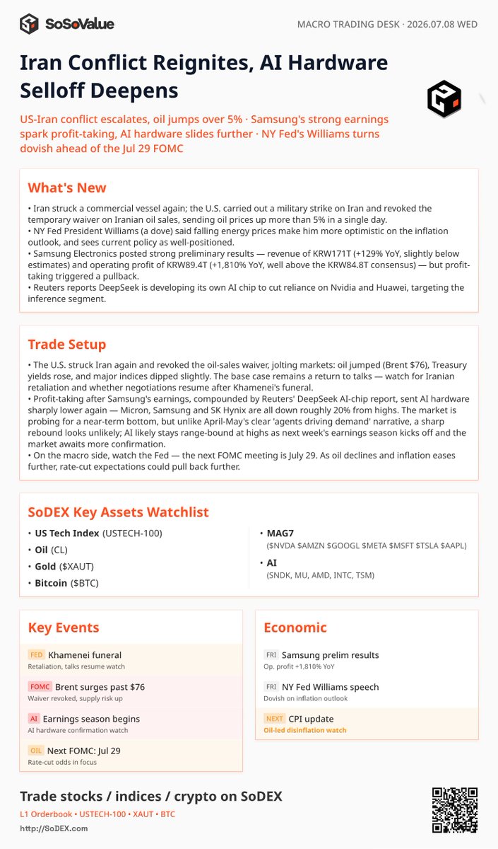 SoSoValueCrypto's tweet photo. SoSoValue Flash: Renewed U.S.–Iran Strikes Shock Commodities, Samsung Blowout Spurred Profit-Taking, DeepSeek Chips Rumor Drags Hardware

💥 Core Catalyst:
Middle East geopolitical risks re-escalated violently as the U.S. launched military counter-strikes and revoked temporary waivers on Iranian oil sales following another vessel attack, driving global crude up over 5% in a single session (Brent $76). NY Fed President Williams struck a dovish tone on energy-driven inflation realities. In tech, Samsung Electronics printed blockbuster preliminary Q2 results, with revenue at KRW171T and operating profit skyrocketing 1,810% YoY to KRW89.4T (crushing the KRW84.8T consensus), yet a "sell-the-news" liquidation followed. Additionally, Reuters reported DeepSeek is developing its own proprietary AI inference chips to bypass Nvidia and Huawei constraints.

🔍 Key Logic Shifts:
1️⃣ Geopolitical Shock Ripples Macro: The abrupt U.S. military execution and total elimination of Iranian oil waivers sharply disrupted the macro landscape, sending crude spiking and Treasury yields higher while sparking localized equity de-risking. The baseline still models an eventual return to diplomatic tables, but near-term attention must monitor Iranian retaliation patterns post-Khamenei's funeral.
2️⃣ Hardware Capitulation Probes for Floor: Aggressive profit-taking post-Samsung earnings, compounded structurally by the DeepSeek in-house chip headlines, triggered another severe liquidation across the AI hardware tape. Micron, Samsung, and SK Hynix have now drifted roughly 20% off their cyclical highs. Lacking the explicit "AI Agent demand catalyst" seen in the April–May run, a rapid V-shaped recovery remains unlikely; expect AI clusters to hold a wide high-level range heading into next week's corporate earnings season.
3️⃣ Fed Playbook Remapped: The macro narrative continues to pivot toward the July 29 FOMC meeting. While the crude spike introduces near-term headline noise, the broader cooling of underlying core pricing pressures implies that aggressive rate-cut pricing may see further corrective pushes further down the calendar.

📊 Trade Setup:
Core: $USTECH-100 | $CL | $XAUT | $BTC
MAG7: $NVDA | $AMZN | $GOOGL | $META | $MSFT | $TSLA | $AAPL
AI Hardware: $SNDK | $MU | $AMD | $INTC | $TSM
