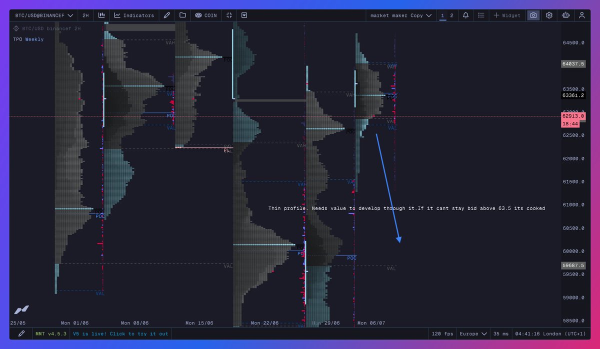 StefanSnipes's tweet photo. $BTC I expect 61-60 in the next few days

Was an inefficient move up from the get go, and so value needs to develop through the thinner profiles, and seek equilibrium

Popped a short earlier today, will run through execution, reasoning etc tomorrow

Still ill so not with it mentally but if you actually spend time at the moment, this market is easy to trade