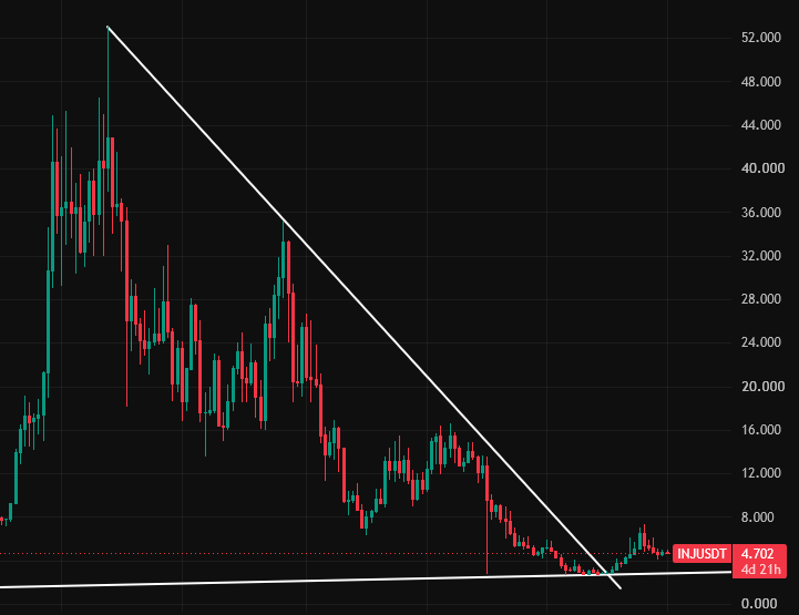 CadeONeill's tweet photo. Is it a good time to accumulate $INJ below $5.00?👀
Be honest and let me know 👇 https://t.co/C6NifbCfoa