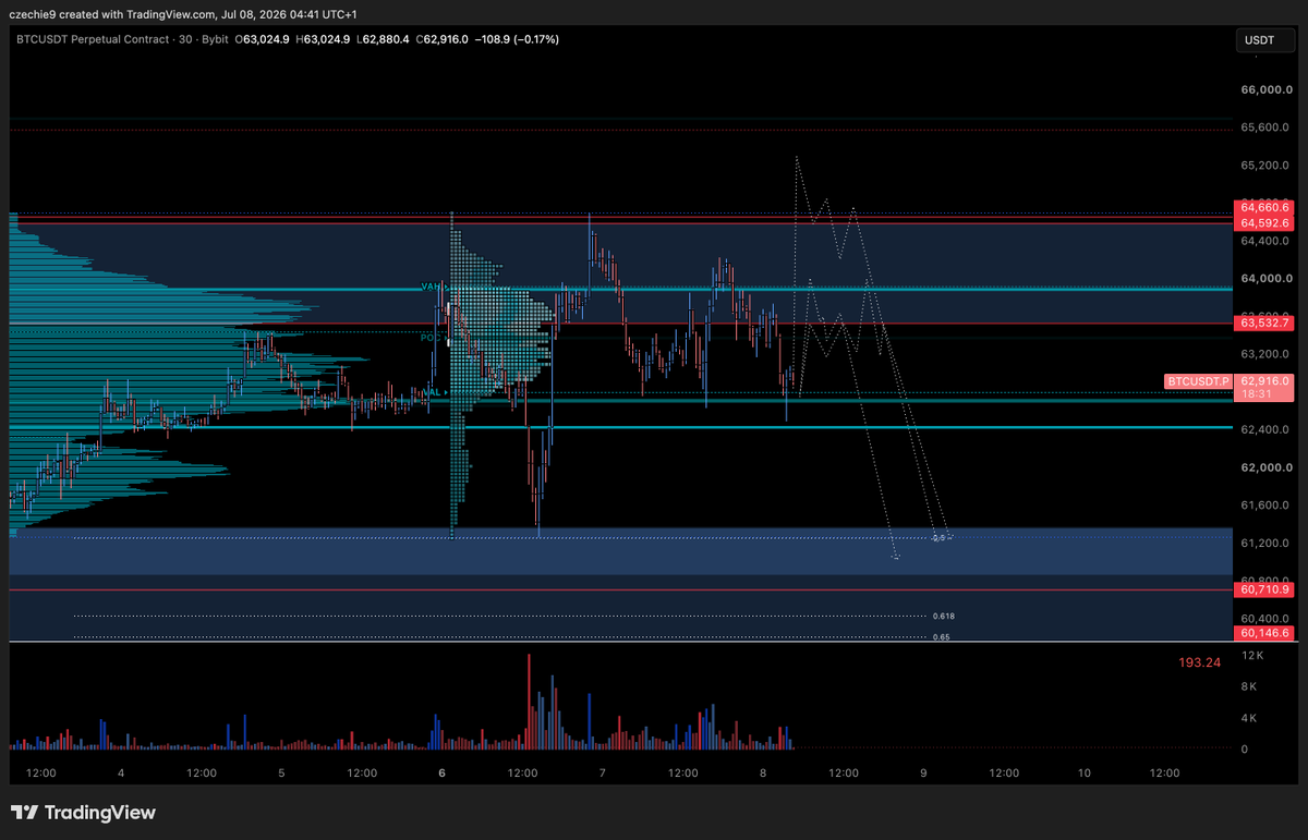 StefanSnipes's tweet photo. $BTC I expect 61-60 in the next few days

Was an inefficient move up from the get go, and so value needs to develop through the thinner profiles, and seek equilibrium

Popped a short earlier today, will run through execution, reasoning etc tomorrow

Still ill so not with it mentally but if you actually spend time at the moment, this market is easy to trade