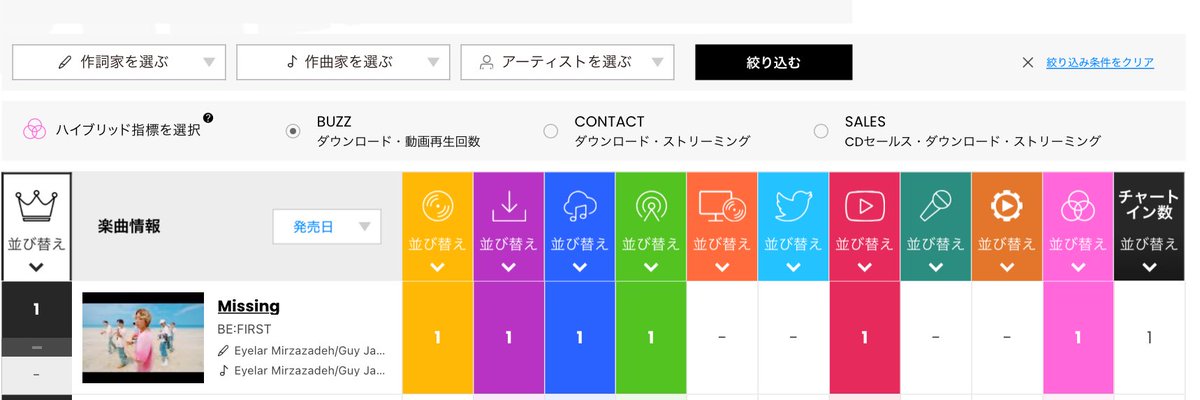 bouboudori__'s tweet photo. ビルボードジャパン 
JAPAN Hot100

1位 Missing / BE:FIRST
ランクインした指標は全て1位でのゴールです😭😭😭😭

そしてこの美しい円グラフ🥹🥹🥹総力戦だったね！みんなありがとう！びふぁちゃん素敵な曲をありがとう🫶🫶おめでとうございます👏👏

詳しくはこちら💁‍♀️
https://t.co/XJpd1NPcIT https://t.co/NxunQJ82an