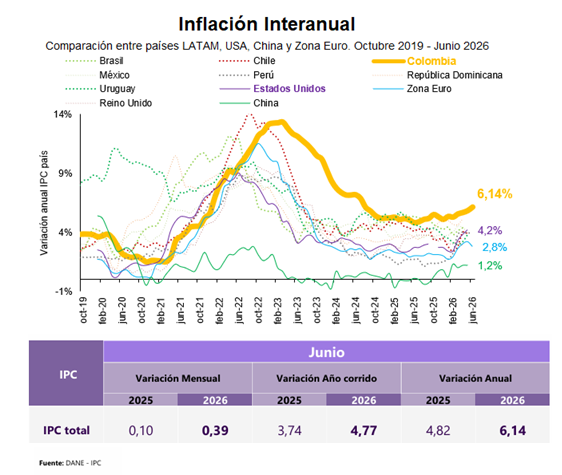 DiegomontanezH's tweet photo. Ojo con la interpretación. Que la inflación de junio (0,39%) haya sido menor que la de mayo (0,47%) no significa que la inflación "se moderó"

Al contrario: la inflación anual subió de 5,84% a 6,14% y la acumulada en 2026 ya llegó a 4,77%. La foto completa muestra una aceleración https://t.co/zmZKvhBPUv