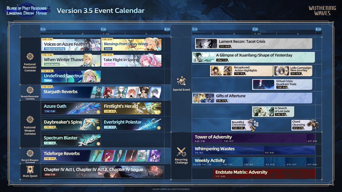 Wuthering_Waves's tweet photo. Wuthering Waves Update Content | Version 3.5 "Blade of Past Resounds, Lingering Dream Hymns" Planned for Release on July 10 (UTC+8)
Here's the event calendar for Version 3.5. Check it out for a quick overview of the event schedule! Full details about the update content can be viewed on our official website—be sure to take a look: https://t.co/HML145eDTh

#WutheringWaves