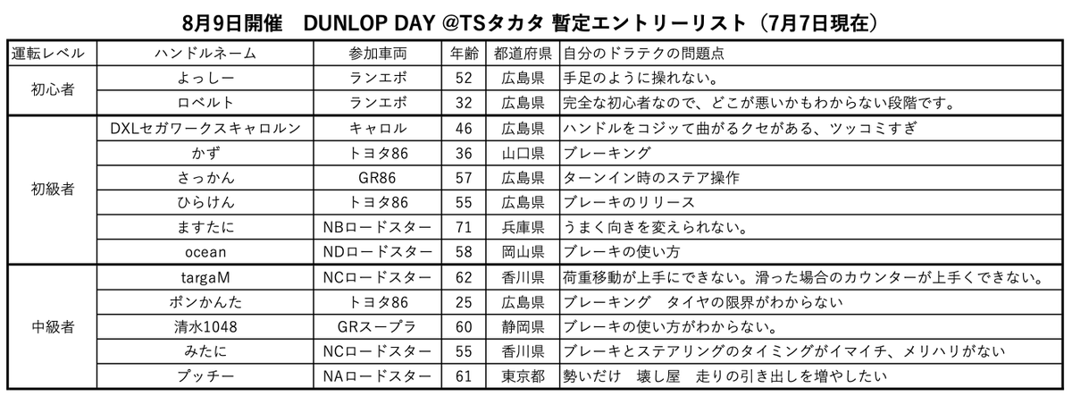 ohisan's tweet photo. 8/9開催のDUNLOP DAY ＠TSタカタ
https://t.co/UuIVEXKwV1
募集から1週間が経過したので現状のエントリーリストを公開します。
締切までにはまだ時間がありますが、30台以上のエントリーが来てくれないと・・・泣きます。 https://t.co/qDWTEKZJUY