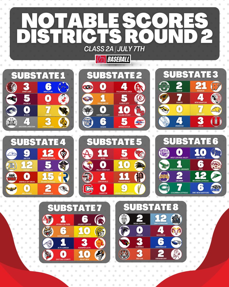 iabaseball1's tweet photo. District Semifinal scores are IN ✅

Next up = District Finals on Saturday ⏳

#IAbaseball X #iahsbb https://t.co/sutH0xtzXp