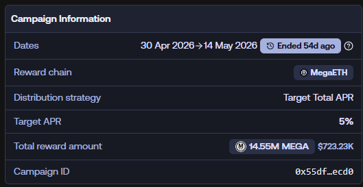 HeymageETH's tweet photo. MEGA emissions have been reduced by 67% on Aave.  

Launch: $51.6k/day 
Today: $17.1k/day  

Good news for MEGA holders, bad news for USDm LPs.

$Mega https://t.co/mBSQ4u1bm4