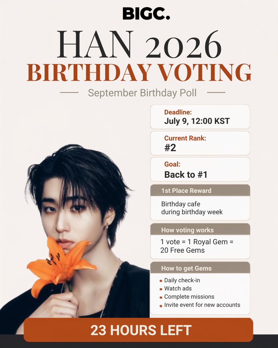 HanQuokkaVotes's tweet photo. HAN Birthday Voting | BIGC - 23 hours left!

HAN is currently #2 in the September Birthday Poll. We still have time to bring him back to #1, but we need everyone collecting &amp; voting now.

Deadline: July 9, 12:00 KST
Goal: 1st place
Reward: Birthday cafe during birthday week https://t.co/LjxapGe1jy