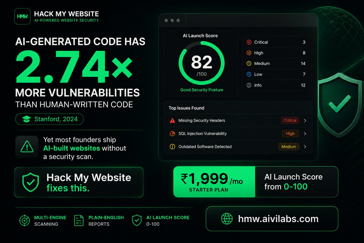 ABHITRILOKI's tweet photo. AI-generated code has 2.74× more vulnerabilities than human-written code (Stanford, 2024).
Yet most founders ship AI-built websites without a security scan. Hack My Website fixes this. ₹1,999/mo. AI
Launch Score from 0-100. https://t.co/yZBSkuz6hM"
#CyberSecurity #AI #Startup https://t.co/7xTYyPF6sD