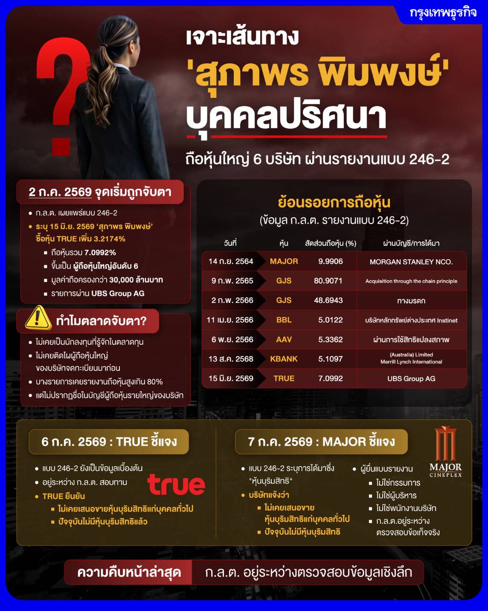 ktnewsonline's tweet photo. เจาะเส้นทาง 'สุภาพร พิมพงษ์' บุคคลปริศนา ถือหุ้นใหญ่ 6 บริษัท ผ่านรายงานแบบ 246-2

ประเด็นสะเทือน “ตลาดทุนไทย” รอบใหม่ หลังพบบุคคลปริศนา “สุภาพร พิมพงษ์” ยื่นแบบ 246-2 ผ่านสำนักงาน ก.ล.ต. โผล่ถือ “หุุ้นทรู” ทะลุ 7% มูลค่าเฉียด 3 หมื่นล้าน แต่กลับพบ “ข้อพิรุธ” ไร้ถือหุ้นทรูจริง-แอบอ้าง สร้างความป่วนตลาด ด้าน “ทรู” ออกโรงโต้งไม่พบข้อมูลการทำธุรกรรมจริง แถมส่อพิรุธอ้างถือหุ้นบุริมสิทธิที่เลิกขายไปแล้ว “เฟทโก้” แนะรอความชัดเจน ยันตลาดไม่ตื่นตระหนก

อ่านต่อ: https://t.co/pjsQW9gnDE

#กรุงเทพธุรกิจ #InsightforOpportunities #กรุงเทพธุรกิจWealth #กรุงเทพธุรกิจFinance #กรุงเทพธุรกิจStock
