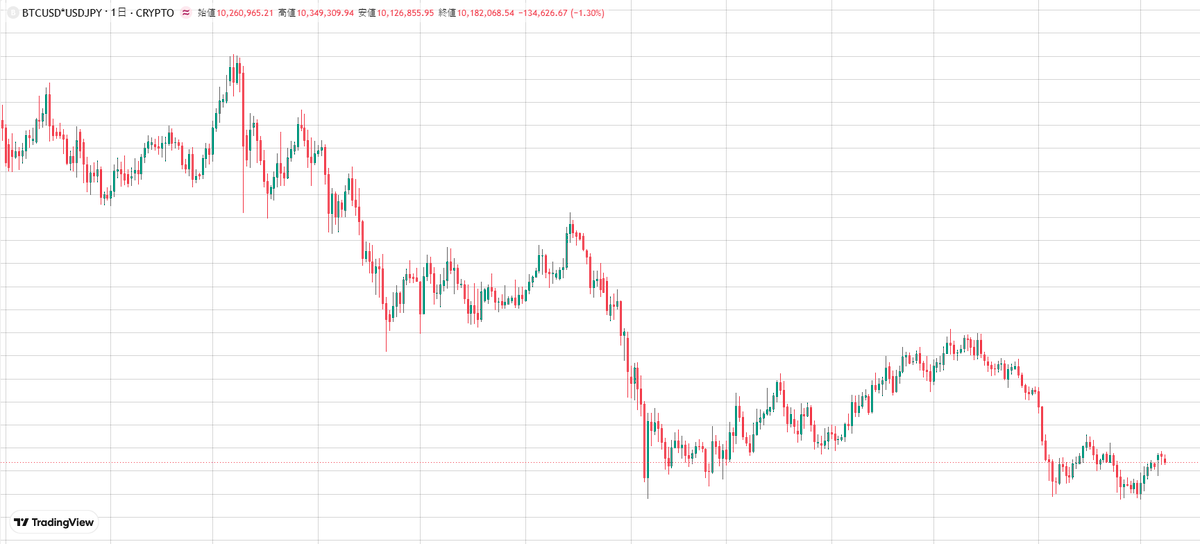 dantetay221's tweet photo. BTCUSD × USDJPYの日足観察。
大幅下落後の横ばい相場は、しばしば最も精神的に苦しい局面です。現在のこの水準は、エネルギーを蓄えて底固めをしているのか、それとも強気派による最後の抵抗なのか注目です。
#BTC #Crypto https://t.co/nDbL553iDj