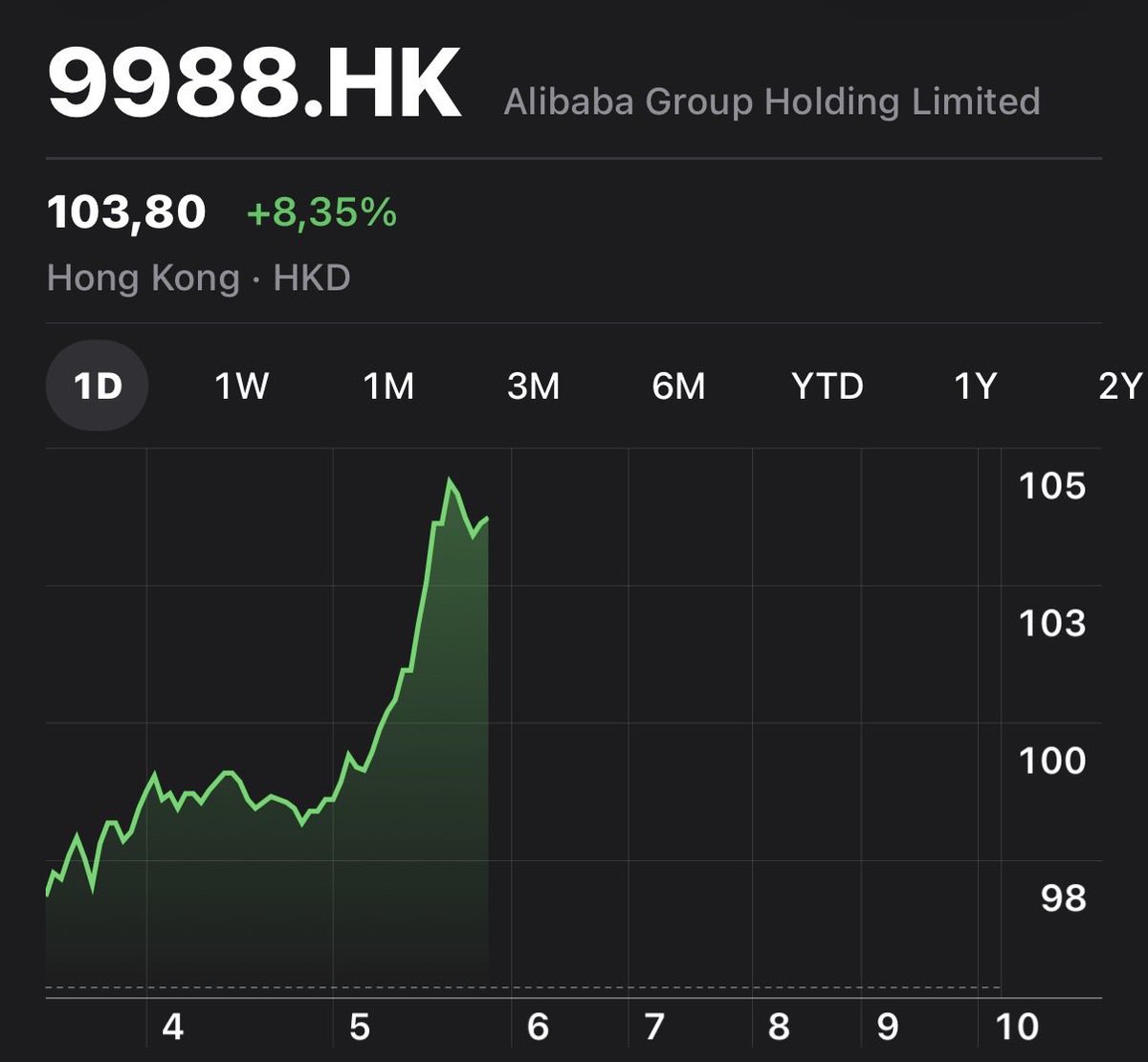 compoundrz's tweet photo. $BABA having a good night in Hong Kong trading? https://t.co/weHttbfbDg