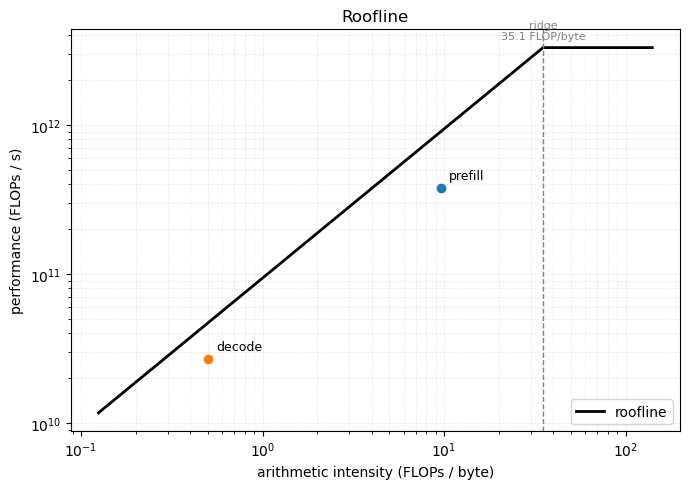 maxxfuu's tweet photo. Day 2/90 of Inference Engineering

I built a PyTorch roofline profiler because I want to prove and understand intuitively why decode is memory bound and prefill is compute bound. 

Also went over GPU Lectures 1-3 as well while getting in my 10K steps in. Finished up on my notes on MHA. 

I will polish up the Ridgeline over the coming weeks. 

For the next 7 days, I want to: 
- Finish the GPU Lectures
- Tinker with CUDA  
- Read 3 papers for my next project: 
    -  SGLang: 2309.06180
    -  Sarathi-Serve: 2403.02310
    -  PagedAttention: 2312.07104

https://t.co/OuLoMmppF7