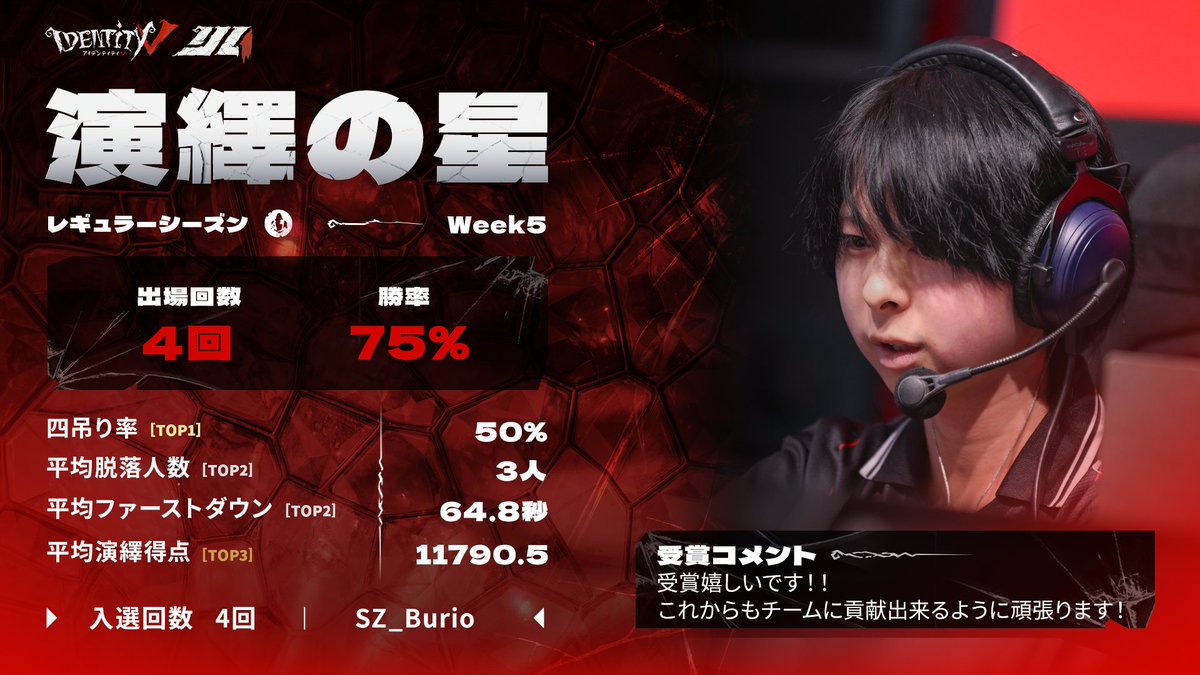 IdentityVChamp's tweet photo. #第五人格IJL
Passions for V · 2026 Summer⛪️
レギュラーシーズン【演繹の星】

毎週素晴らしい戦績を残した選手をPICKUP！
今週はSZ_Burio選手です！
@SCARZ_IDV 
 
おめでとうございます！

#第五人格
#IdentityV https://t.co/CLRyscwsIO