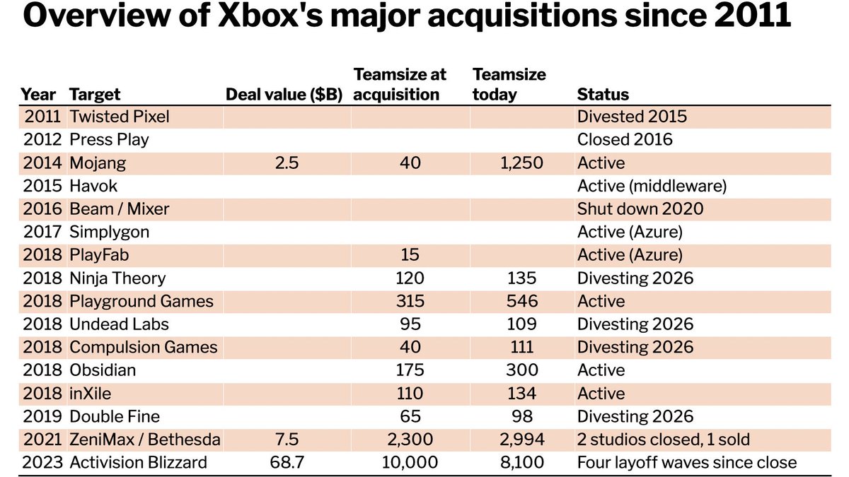 david_bonilla's tweet photo. La política de M&amp;A de Microsoft en el sector del gaming ha sido, siendo politicamente correcto, un PUTO DESASTRE. https://t.co/ykA2wxRdTA