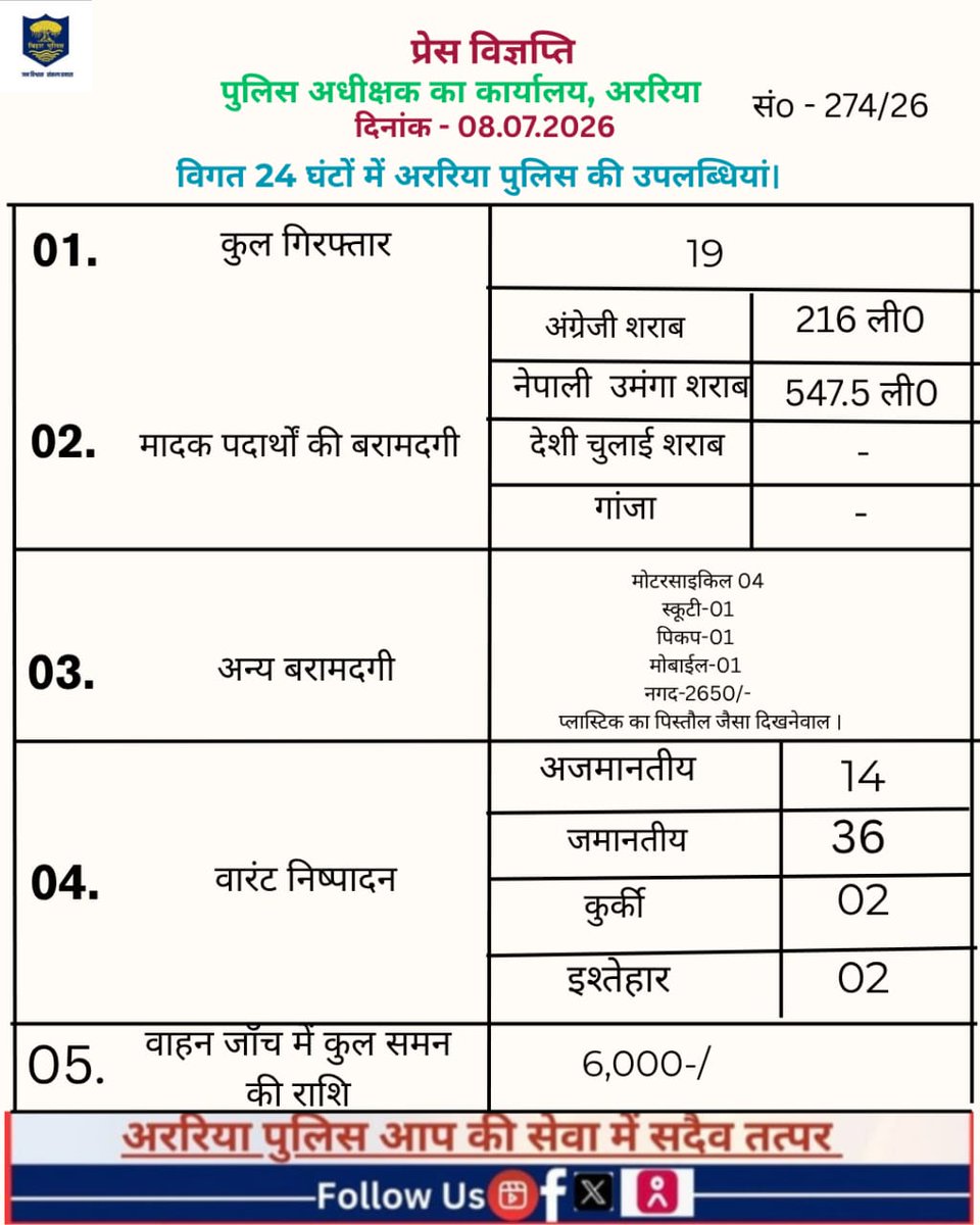 ArariaP's tweet photo. विगत 24 घंटों के दौरान अररिया पुलिस की प्रमुख उपलब्धि सम्बन्धित विवरण –।
#BiharPolice #Araria #ArariaPolice #dial112 #HaiTaiyaarHum #bihar_police #IPRD_Bihar #BiharHomeDept https://t.co/kYwwnMKm3z