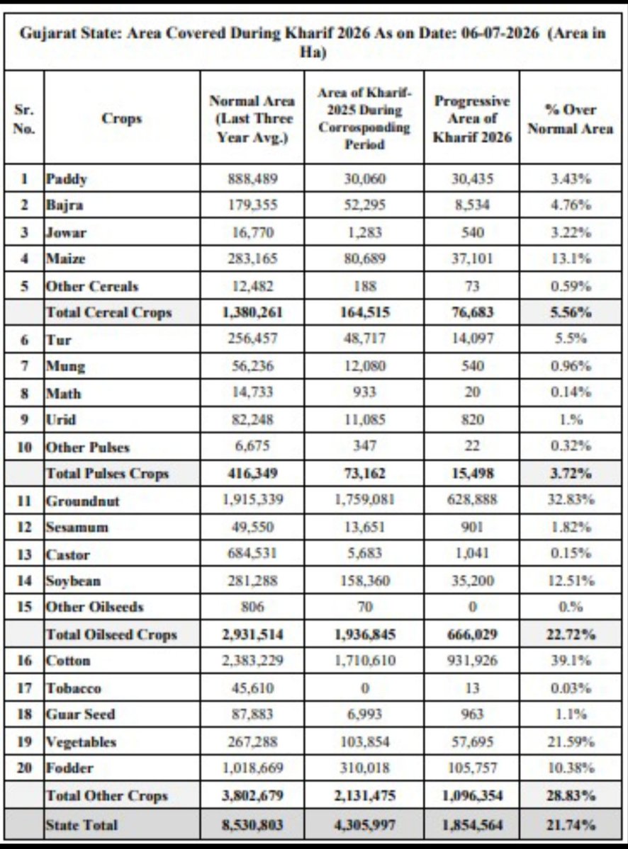 PrahladKataria's tweet photo. Gujarat Kharif Sowing - 6 July 2026 https://t.co/LnYFAoCAJS