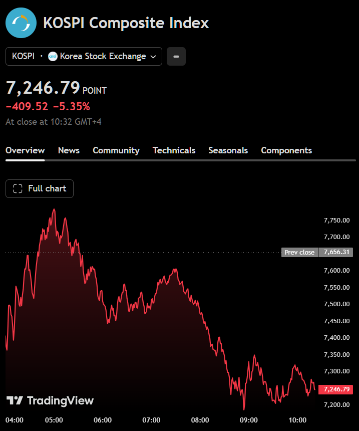 coinbureau's tweet photo. 🚨JUST IN: JAPAN AND KOREA STOCKS ERASED MORE THAN $360 BILLION TODAY

Japan’s Nikkei closed down -2.11% at 66,819.05, while the broader Topix fell 1.4% to 4,006.43, wiping out roughly ¥19.4T ($120B) in market value.

South Korea’s Kospi closed down 5.35% at 7,246.80, erasing an estimated ₩366T ($243B).

Together, Japan and Korea lost roughly $363B in stock market value in a single day.