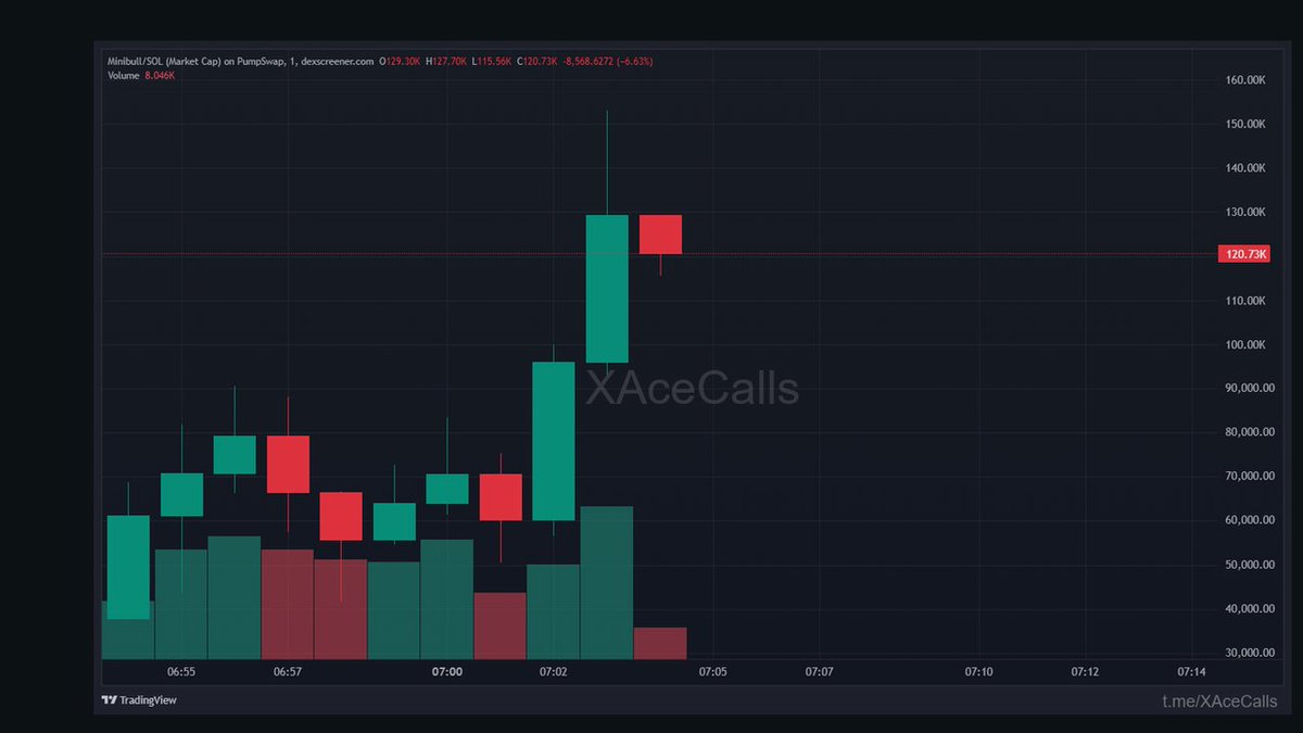 ArthurBlakel's tweet photo. alpha. minibull did the thing.

2.16X in 3m

71K → 153K

EpMFXezFUBsraAn9zUEgGjSW9AyGUD1eNnnYNibnpump

https://t.co/perA8LLj60

solana https://t.co/4ruS3PK4W2