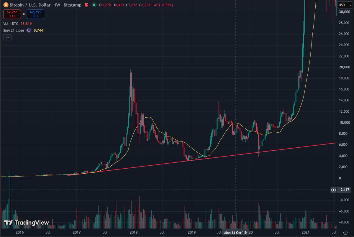 Shock_crypto's tweet photo. Has anyone pointed out that $ZEC has basically speedran the 2017 - 2021 $BTC chart...

History doesn't repeat itself, but it often rhymes or something like that https://t.co/wYJaQf3wCr