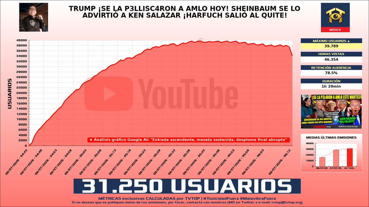 tvtop_es's tweet photo. ¡#Campechaneando 🗣️ HA EMITIDO en #YouTube! 🇲🇽 Nuestros datos 🧐 :

▶️ MEDIA USUARIOS 👁️ : 31.250
▶️ MINUTO DE ORO 🔥 : 39.789 [05:41h]
▶️ HORAS VISTAS ⌚️ : 46.354

#Mañanera #amlo #noticias #pri #pan #morena #obrador #deultimahora #mexico #pemex #AndrésManuelLópezObrador https://t.co/VpWXrWQorv
