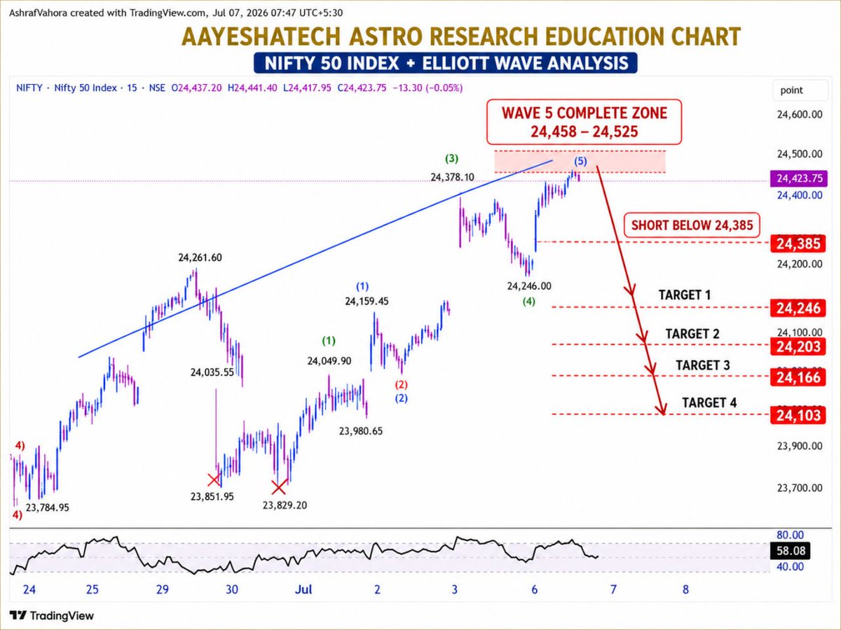aayeshatech2's tweet photo. #nifty
#nifty trending
#astro
#astro trending
updated this chart to client yesterday now today 24207 low 
for premium membership contact us 9904167626
Aayeshatech https://t.co/q4Z6F9On10