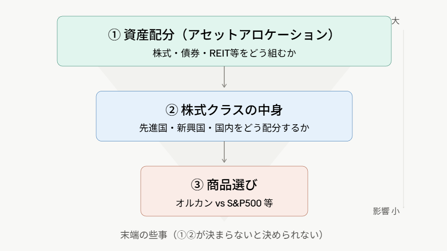 minasek's tweet photo. こういう順序で考えよう https://t.co/rhD61KG0v0