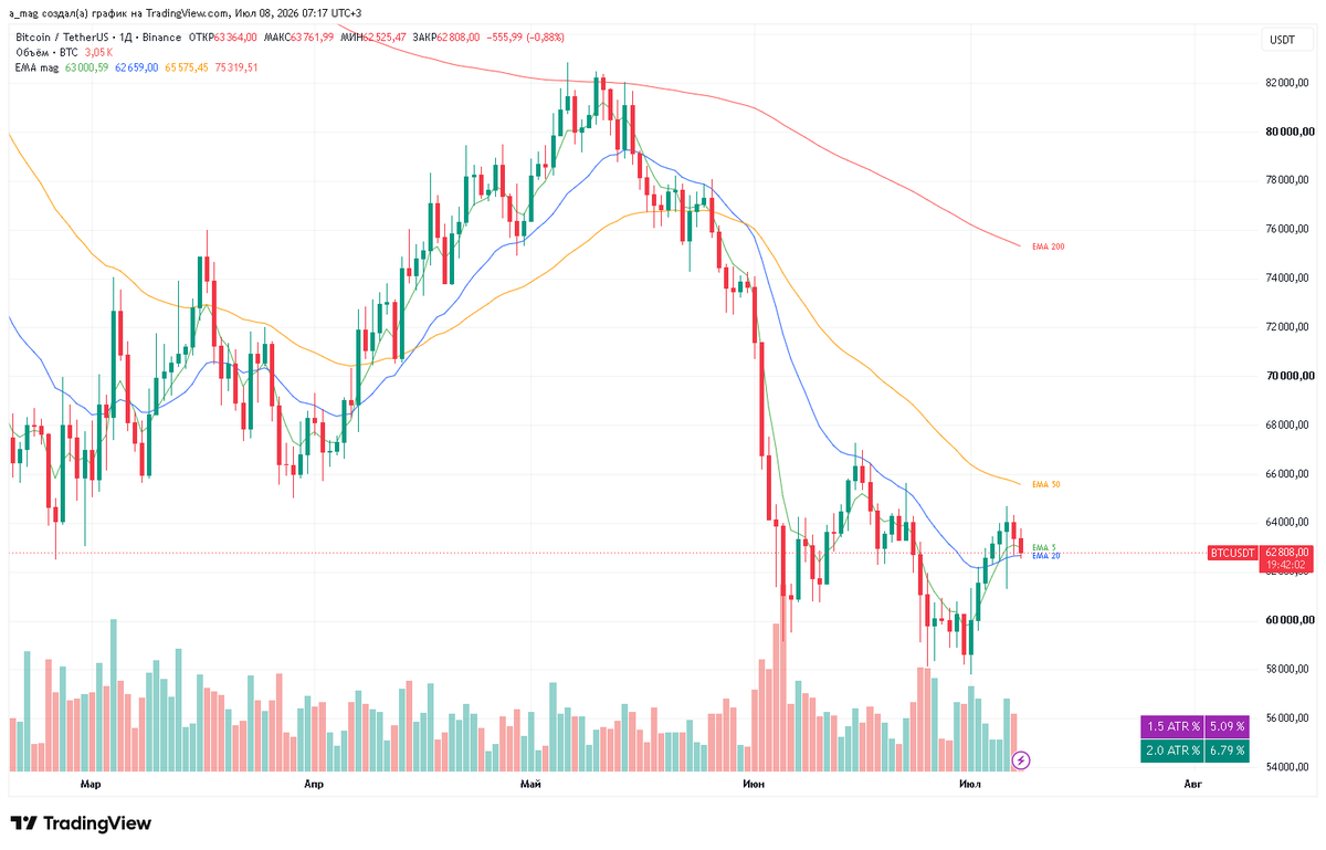 mag10003's tweet photo. 😏 BTC back on the 20EMA support again — calm and collected, no panic.
#BTC #ETH #XRP #SOL #DOGE #dogecoin #ADA #LINK #AAVE #DOT #LTC #crypto #bitconv https://t.co/nasinlQhVu