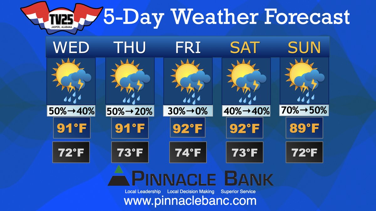 TV25HD's tweet photo. Today: A slight chance of showers between 10am and 1pm, then a chance of showers and thunderstorms after 1pm. Mostly sunny, with a high near 91º. Calm wind becoming west around 5 mph. Chance of precipitation is 50%. New rainfall amounts of less than a tenth of an inch, except higher amounts possible in thunderstorms.

Tonight: A 40 percent chance of showers and thunderstorms, mainly before 1am. Partly cloudy, with a low around 72º. Calm wind.