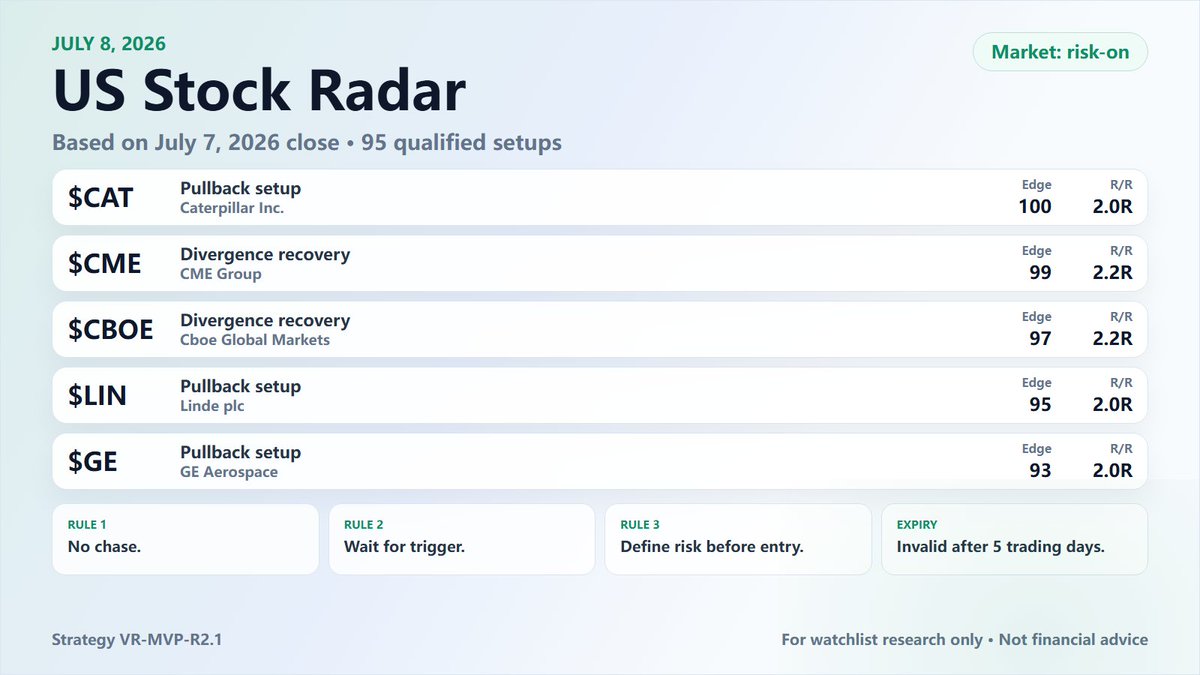 Garyx_Deng's tweet photo. US Stock Radar - July 8, 2026

Based on July 7, 2026 close.
Market regime: risk-on.

Top watchlist:
$CAT $CME $CBOE $LIN $GE

Rule: wait for trigger. No chase.
Each setup has defined risk and R/R.

For watchlist research only. Not financial advice. https://t.co/uAfHBDvz7C