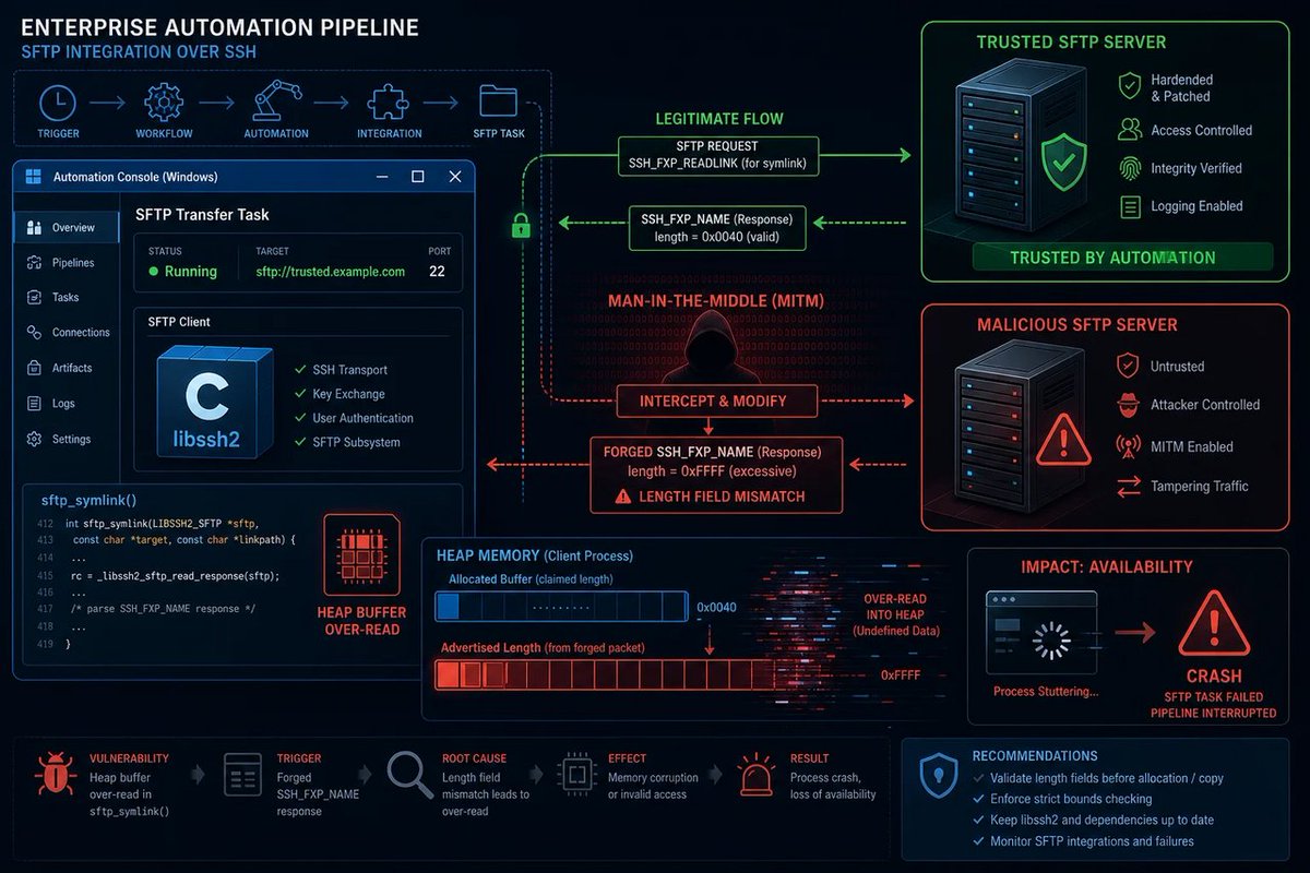 windowsforum's tweet photo. 🪟 Another “not a Windows bug” CVE that still crashes the party: libssh2 SFTP symlink overread lets a sketchy SSH server leak memory. Supply chain automation: great… until it scales the mess.
https://t.co/om0tKOtB8t
#SupplyChain #CveMitigation #Libssh2 #SftpSecurity https://t.co/67GGeghbmy