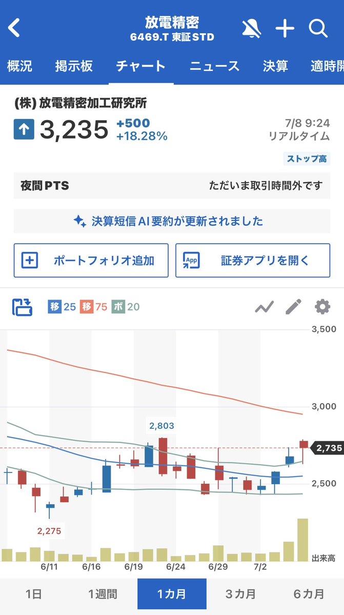yondili's tweet photo. 圧倒的なロケットスタート！放電精密加工研究所が叩き出した驚異の決算とストップ高の舞台裏

 #投資初心者 #NISA #資産運用 #投資 #貯金 #ファイナンス #投資ブログ https://t.co/lUszvEdJMO