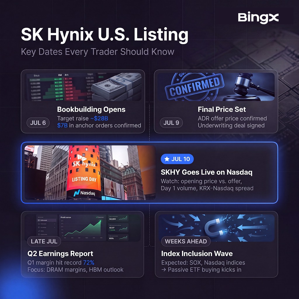 BingXOfficial's tweet photo. SK Hynix $SKHY lands on Nasdaq this Friday.

~$28B raise. 
The largest foreign IPO in U.S. history.

Here’s the timeline traders are watching 👇