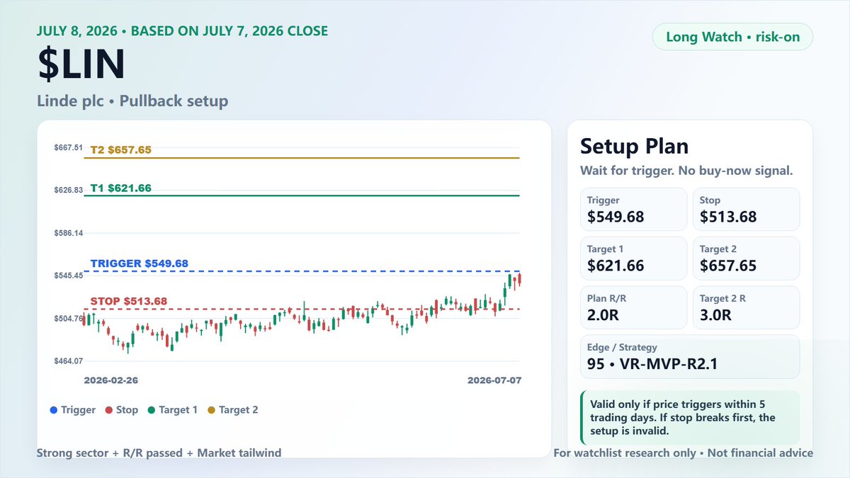 Garyx_Deng's tweet photo. $LIN is on today's radar.

Signal: pullback setup
Trigger: $549.68
Stop: $513.68
Targets: $621.66 / $657.65
Plan R/R: 2.0R

This is not a buy-now call.
Valid only after trigger.

Not financial advice. https://t.co/xVdtAXY18M