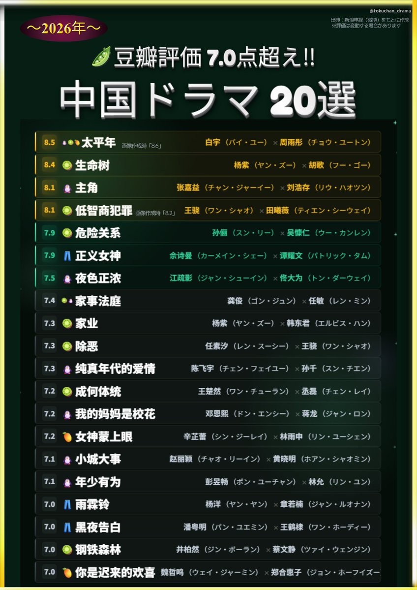 tokuchan_drama's tweet photo. 📊豆瓣評価7.0点以上✨
中国ドラマ20選【2026上半期】

2026年もあっという間に折り返し📺
豆瓣で高評価を獲得した
中国ドラマ20作品をまとめました！

1月～6月、心に残った華ドラはありますか？🐼

・新浪电视をもとに作成
・豆瓣評価は随時変動します
・掲載外《#问心2》は本日確認時点で7.6点 https://t.co/hIzEVCkFV9