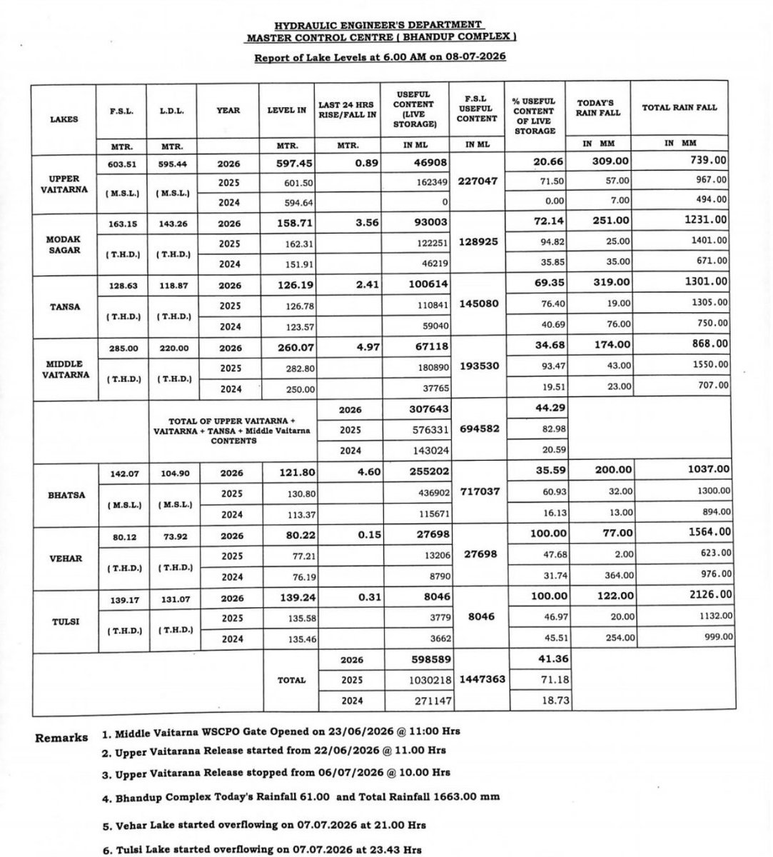 rushikesh_agre_'s tweet photo. Mumbai's catchment water levels have climbed from 28% to 41% 😮⬆️ 

A sharp rise of 12-13% in past 24 hours  #MumbaiRains https://t.co/3Wdco63FdJ