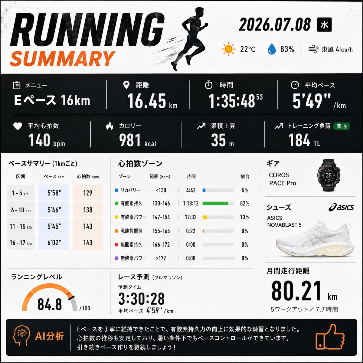 tseno_runner's tweet photo. 2026/07/08（水）朝ラン☀️16kmジョグ
昨日はしっかりランサボりました😂
土曜日に24キロ走ってバテたので、今日はペースを上げ過ぎないように余裕を持って走れました👍 https://t.co/eqCla5gmD1