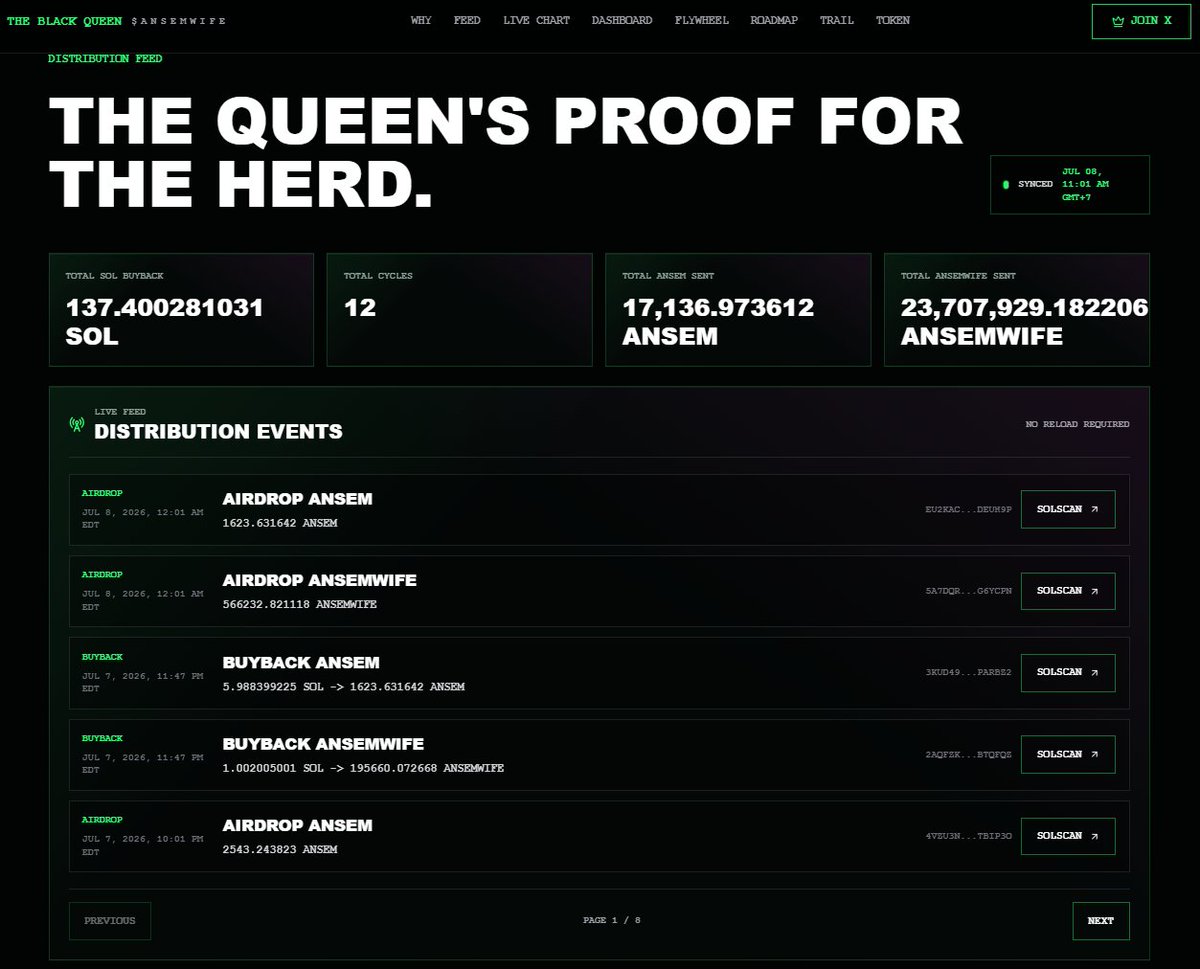 Blackqueensol's tweet photo. The Queen Flywheel keeps moving.
137 SOL+ in buybacks.
12 reward cycles completed.
17,136 $ANSEM sent.
23.7M solana:8B3UJbbPWfg2DLF7iWzm9WnXH9y5jhYUUoZaLhqvpump sent.
Rewards now reach up to 500 eligible $ANSEM holders
and 500 eligible solana:8B3UJbbPWfg2DLF7iWzm9WnXH9y5jhYUUoZaLhqvpump holders every cycle.
Track everything:
https://t.co/dy4qYb6lST

@blknoiz06
solana:8B3UJbbPWfg2DLF7iWzm9WnXH9y5jhYUUoZaLhqvpump