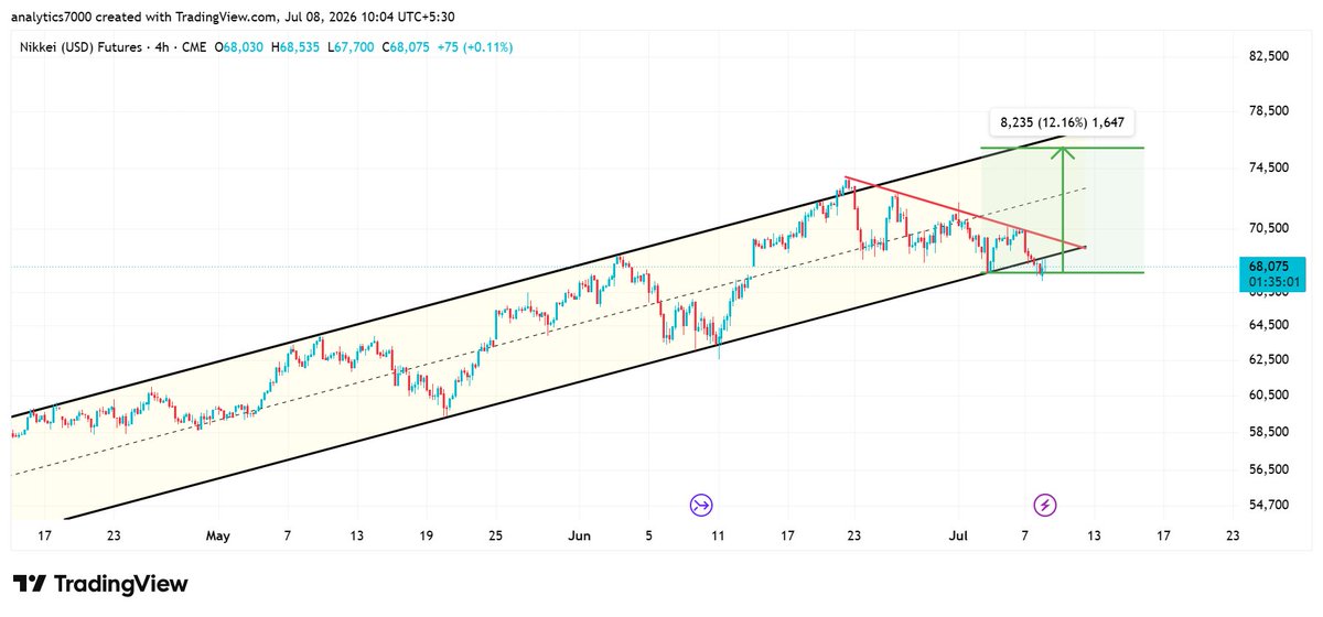 analytics777a's tweet photo. #Nikkei #jp225
 4HR CHART 
Price rose again but got rejected  again at the downtrendline. It then declined to the lower trendline of the channel and is currently trading around it.
However, this does not change my overall view yet. My bullish stance remains intact. I will update if there is any short-term shift in the structure.  If price starts stabilizing below the lower trendline, we may see one more dip before the next upside move.
But as of now, it is not indicating that.
for minor move track short term chart .