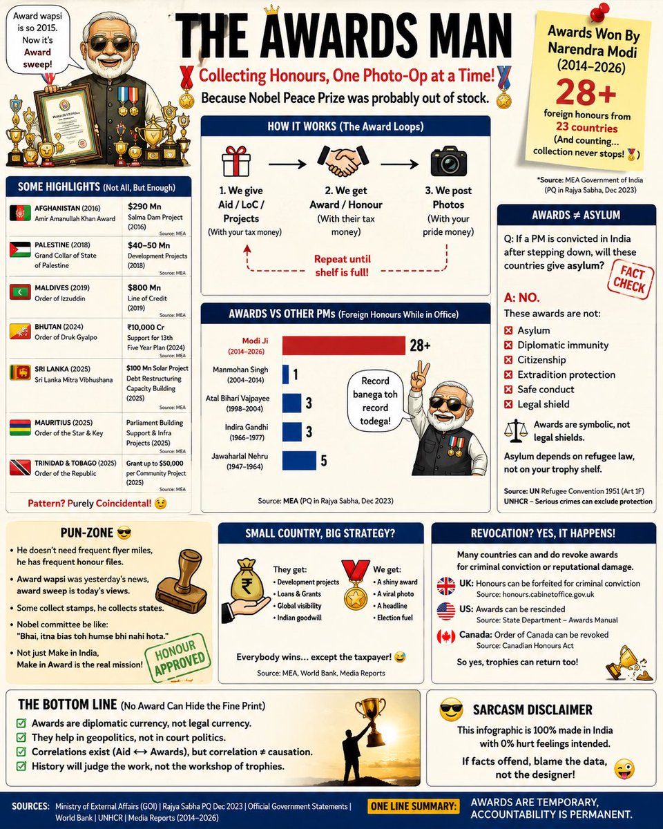 DrAmolDeshmukh's tweet photo. Awards are a matter of diplomacy. Accountability is a matter of democracy.

This infographic compiles publicly available information on:

• Foreign state honours received by PM Narendra Modi
• Indian development assistance announced around some award years
• Whether such honours provide asylum or legal protection (they do not)
• The distinction between correlation and causation

The purpose is to encourage evidence-based public discussion—not to draw conclusions beyond what the evidence supports.

Awards may make headlines. History judges outcomes.

Read. Verify. Question. Debate.

#Awards #NarendraModi #Diplomacy #ForeignPolicy #Governance #Accountability #Transparency #PublicPolicy #India #FactCheck

⸻

Disclaimer

Disclaimer

This infographic is a work of political satire and public commentary based on information available in the public domain.

The data has been compiled from official and publicly accessible sources including Government of India publications, Ministry of External Affairs, Parliament replies, UNHCR, and other publicly available documents.

It does not allege corruption, illegality, quid pro quo, or misconduct by any individual or government.

Any references to awards and development assistance indicate temporal correlation only and do not imply causation.

Readers are encouraged to consult the original sources, examine the evidence independently, and draw their own conclusions.

@INCIndia
@kharge
@RahulGandhi
@priyankagandhi
@Jairam_Ramesh
@supriya_sule
@PawarSpeaks
@SanjayAzadSln
@derekobrienmp
@MahuaMoitra
@KTRBRS
@arivalayam

@INCMaharashtra
@NANA_PATOLE
@VijayWadettiwar
@BalasahebThorat
@PrithvirajChav1

@BJP4India
@BJP4Maharashtra
@narendramodi
@AmitShah
@DrSJaishankar

@MEAIndia
@PIB_India
@MIB_India
@mygovindia

@sardesairajdeep
@BDUTT
@suhasinih
@Nidhi
@Palkisu
@the_hindu
@IndianExpress
@htTweets
@timesofindia
@ndtv
@IndiaToday
@thewire_in
@scroll_in
@News18India