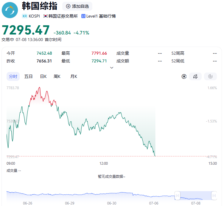 wu1993y's tweet photo. 棒子股市又得熔断了？？？
 棒子抓紧 毁灭吧 https://t.co/uIqkRy5ajx