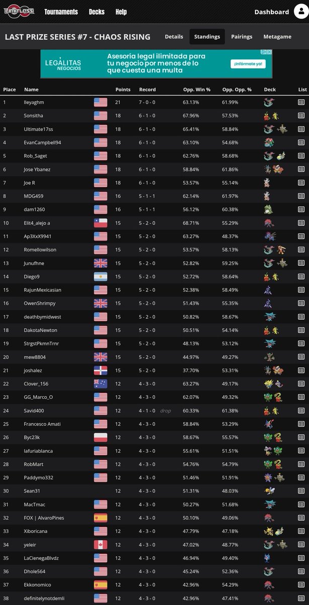lvaropines's tweet photo. Crown of Spain de @gergoon_
Top 8 | 6/2/0 (nose ni cómo) 

@lastprizetcg Series #7
Top 32 | 4/3/0

No ha salido mala tarde/noche, mucho margen de mejora, pero para llevar una semana con el zorro, me doy con un canto en dientes; aprendiendo MU y errores q toca dejar de cometer 🫠 https://t.co/km5HXnleBR