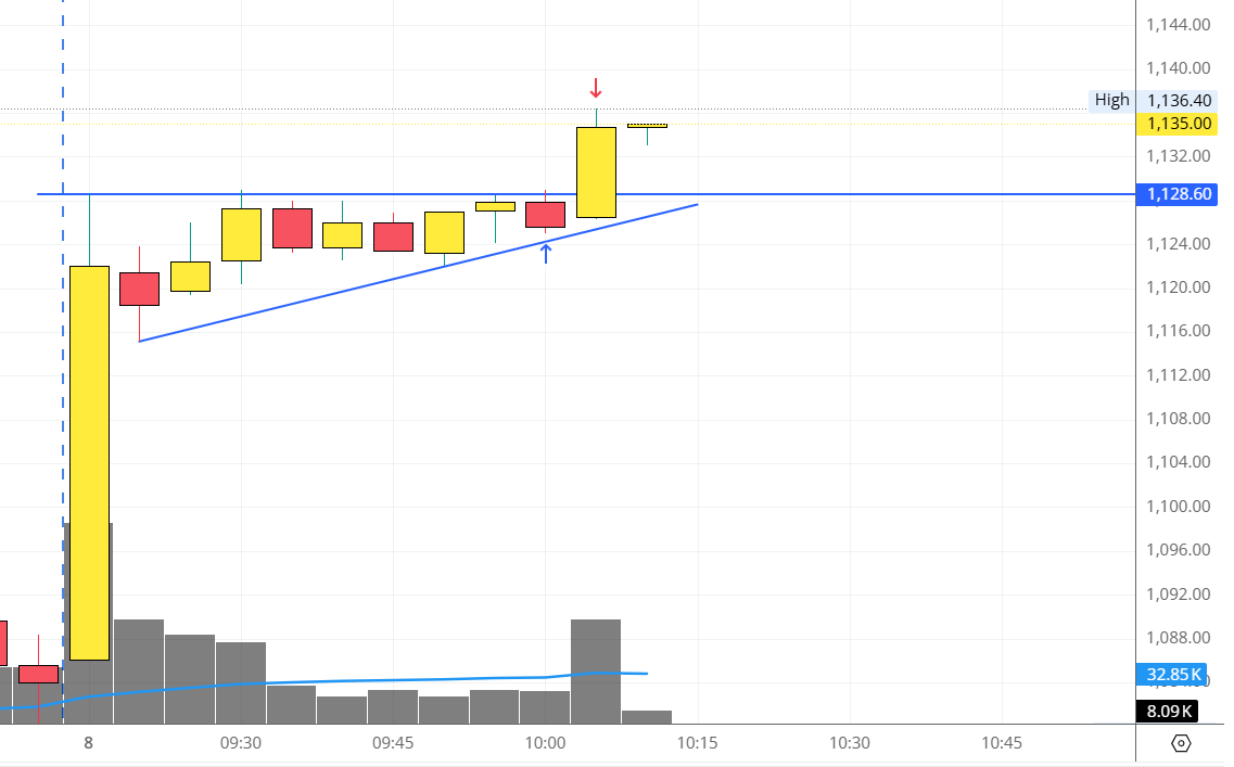 Technicalanlay1's tweet photo. Today trade, took a buy and closed position. Not a financial advice         

#scalping #nifty50 #nifty #stockmarketsindia #sharemarket #sharemarketindia  #Intradaytrading #stocks #chart #chartpatterns #trading https://t.co/nbUUbrSvYv